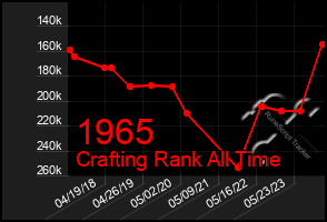 Total Graph of 1965