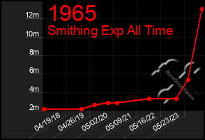 Total Graph of 1965