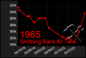 Total Graph of 1965