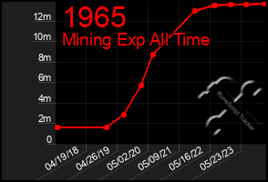 Total Graph of 1965