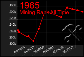 Total Graph of 1965