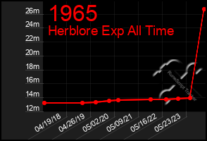 Total Graph of 1965