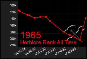 Total Graph of 1965