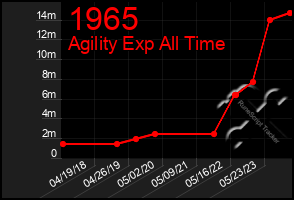 Total Graph of 1965