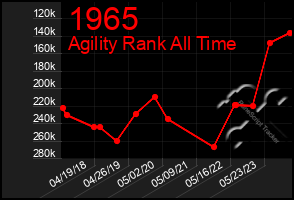 Total Graph of 1965