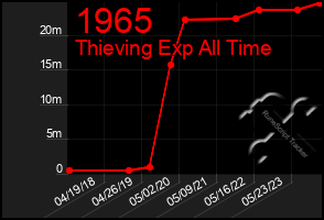 Total Graph of 1965