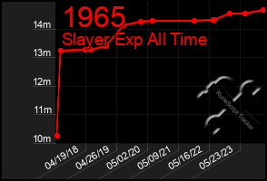 Total Graph of 1965