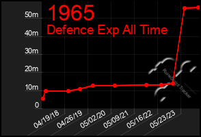 Total Graph of 1965