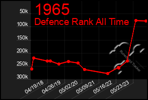 Total Graph of 1965