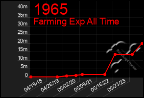 Total Graph of 1965