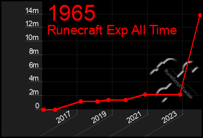 Total Graph of 1965