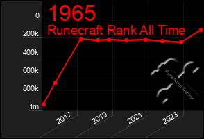 Total Graph of 1965