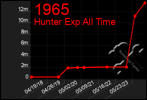 Total Graph of 1965