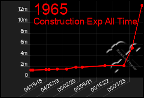 Total Graph of 1965