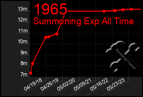 Total Graph of 1965