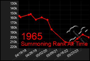 Total Graph of 1965