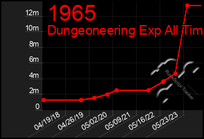 Total Graph of 1965