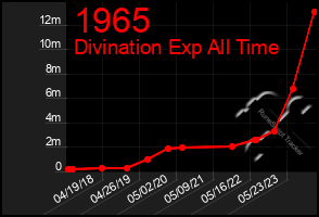 Total Graph of 1965