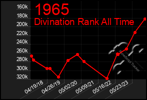 Total Graph of 1965