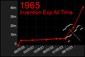 Total Graph of 1965