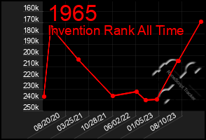 Total Graph of 1965