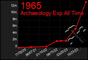 Total Graph of 1965