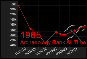 Total Graph of 1965