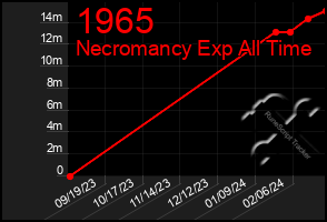 Total Graph of 1965