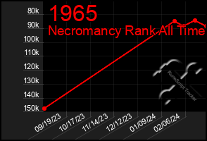 Total Graph of 1965