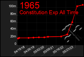 Total Graph of 1965