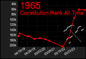 Total Graph of 1965