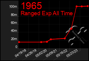 Total Graph of 1965