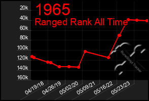 Total Graph of 1965