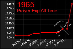 Total Graph of 1965