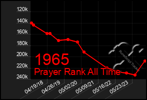 Total Graph of 1965