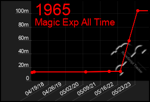 Total Graph of 1965