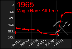 Total Graph of 1965