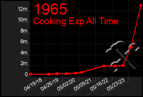 Total Graph of 1965