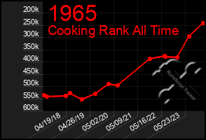 Total Graph of 1965