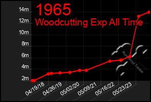 Total Graph of 1965