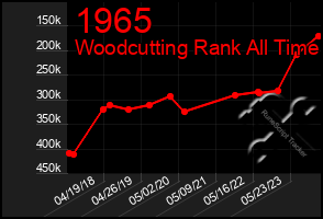 Total Graph of 1965