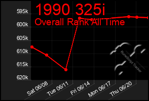 Total Graph of 1990 325i