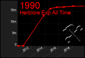 Total Graph of 1990