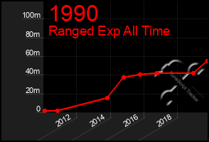 Total Graph of 1990