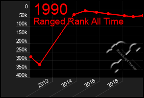 Total Graph of 1990