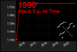 Total Graph of 1999