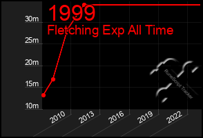 Total Graph of 1999