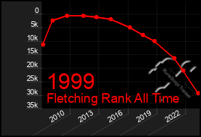 Total Graph of 1999