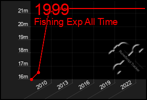 Total Graph of 1999