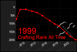 Total Graph of 1999